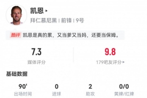 美式橄榄球投注-凯恩全场数据：2次助攻4次关键传球，0射门4解围3过人，评分7.3