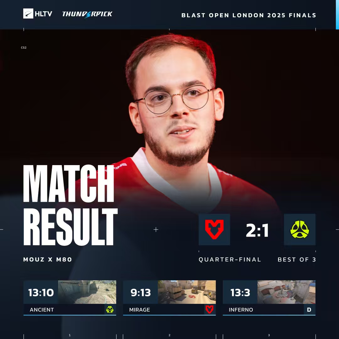 NFL超级碗-🎮CS2 BLAST伦敦：MOUZ2-1战胜M80，半决赛将战小蜜蜂