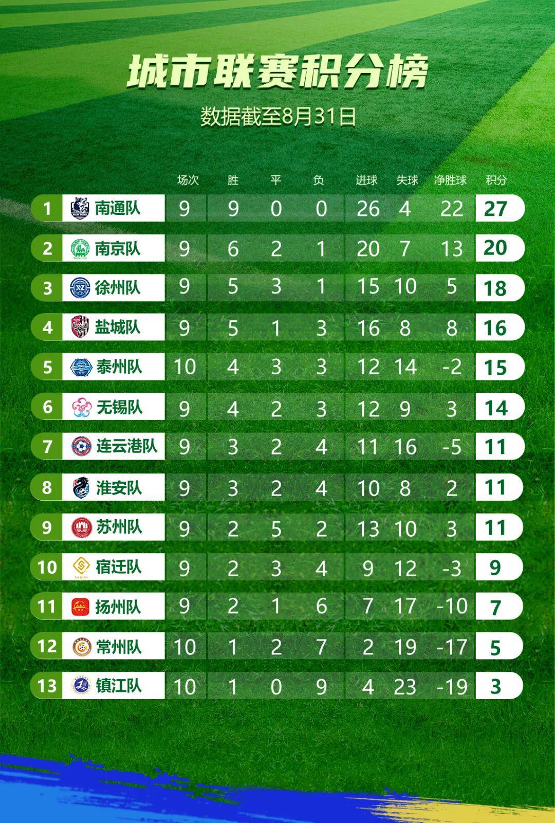 “苏超”最新积分榜出炉！徐州排名有变化了！